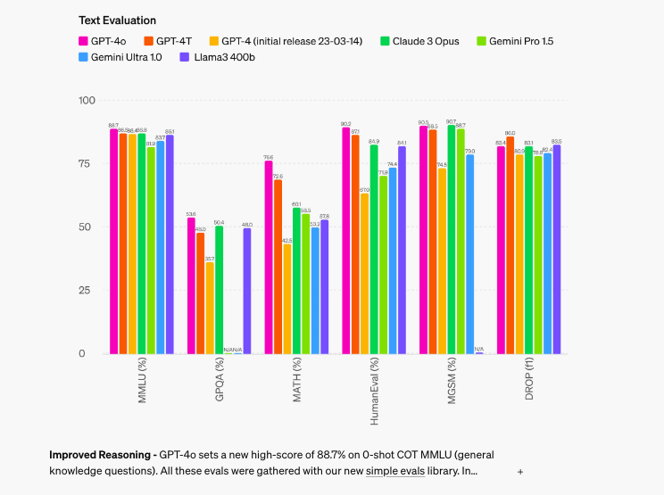 GPT-4o 텍스트 성능 평가 비교