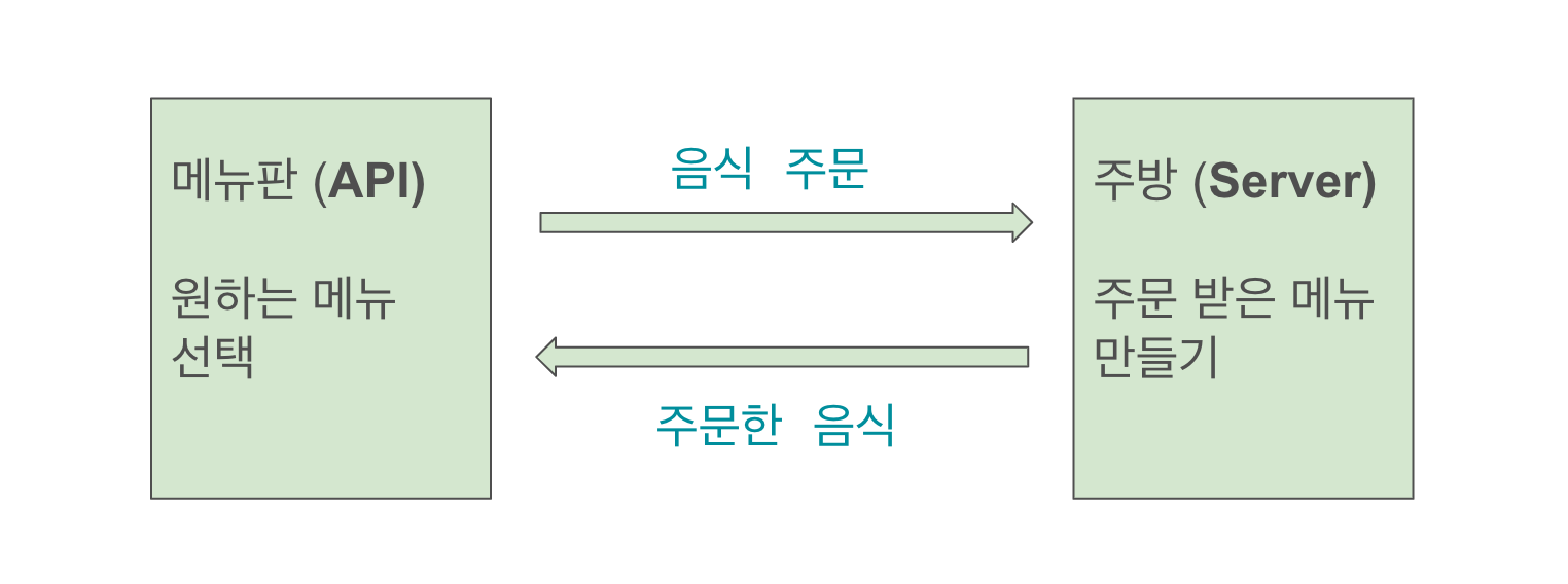 GPTs Action 사용을 위한 API 소개