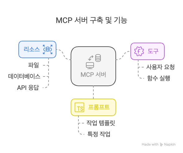 MCP 서버 세가지 기능