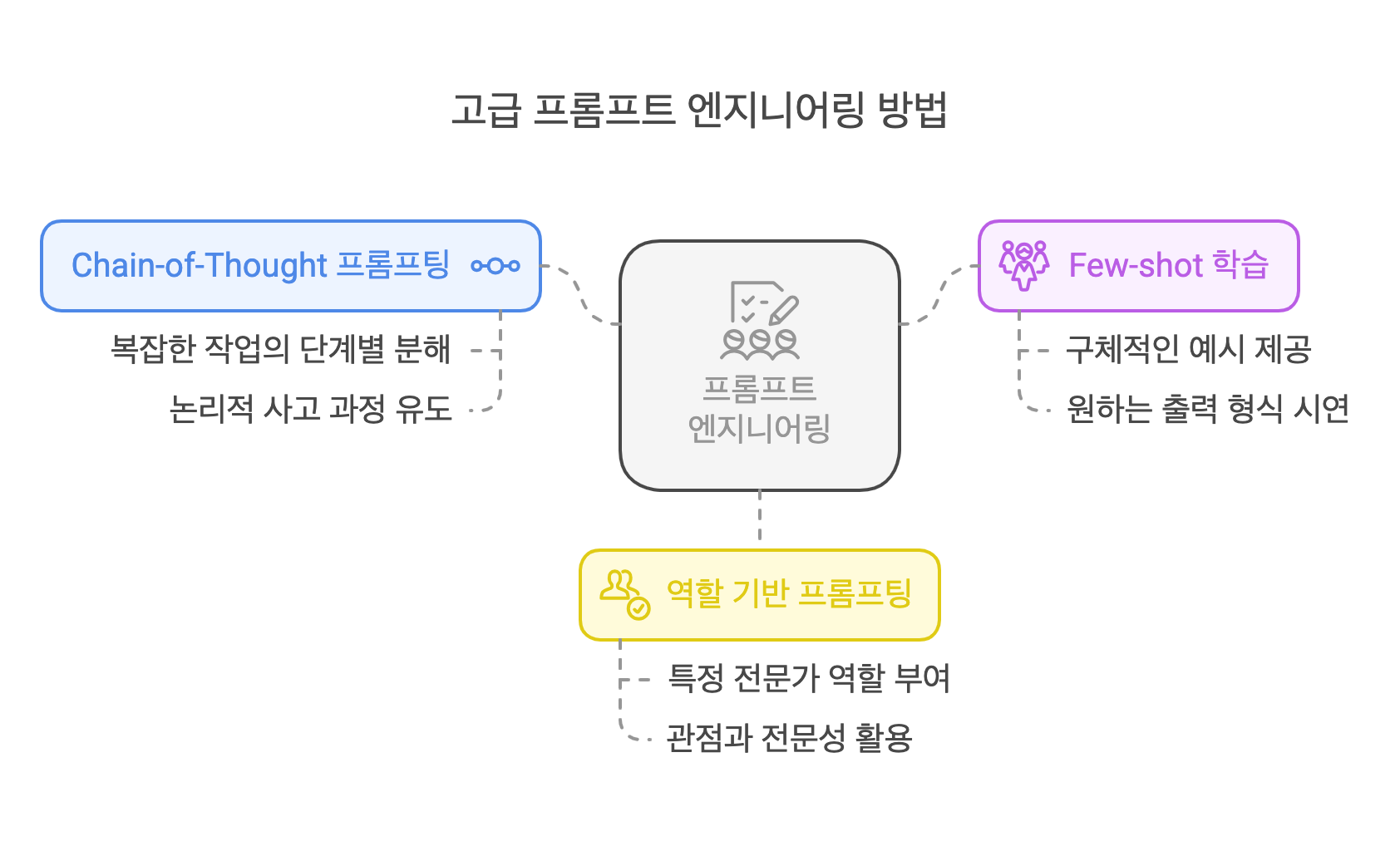 고급 프롬프트 엔지니어링 기법