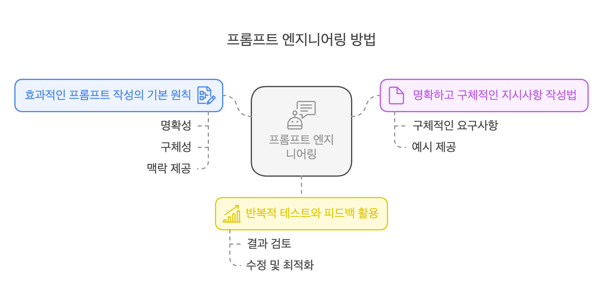 프롬프트 엔지니어링 방법